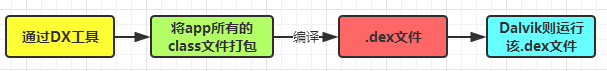 Dalvik的运行流程