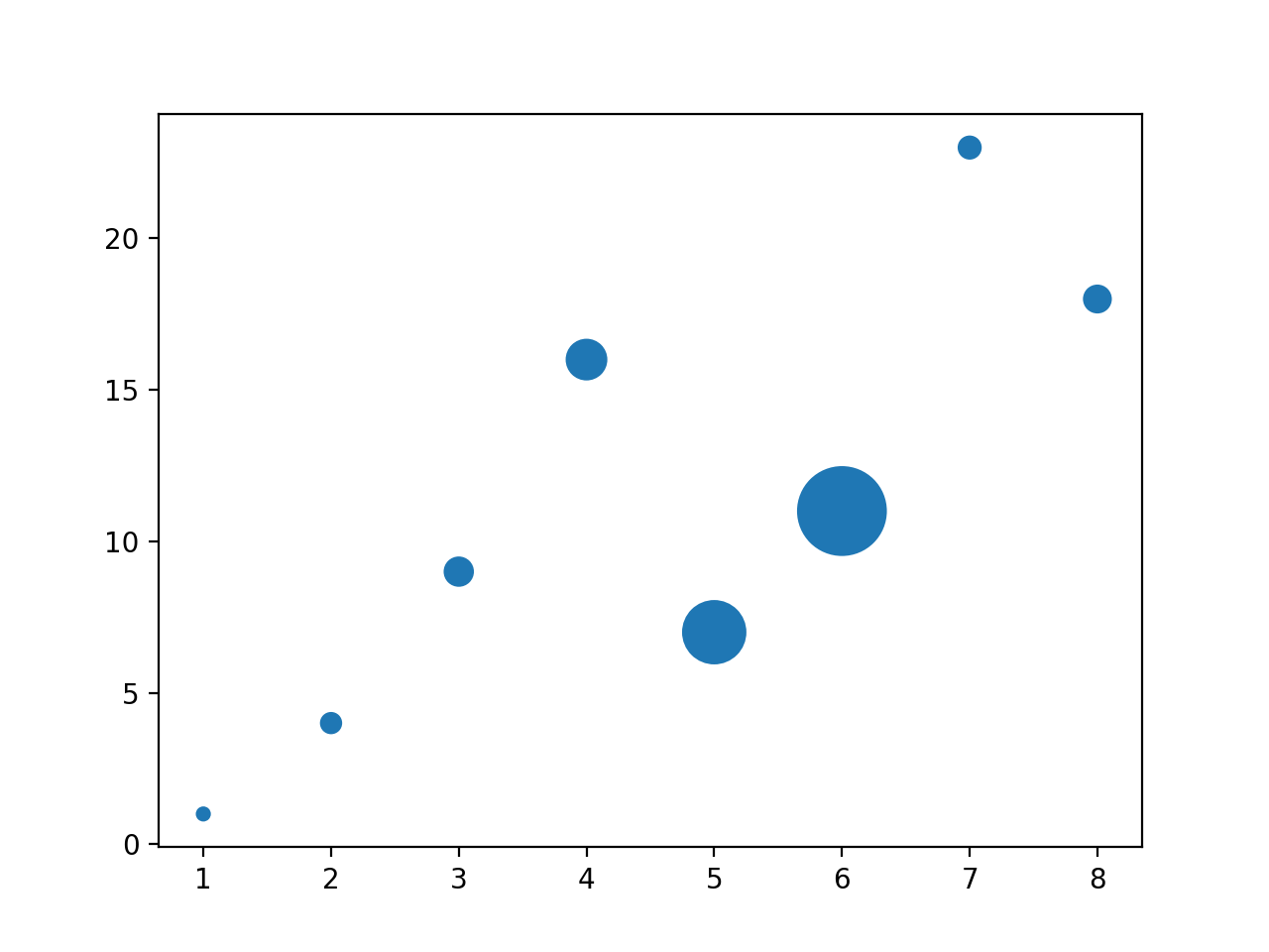 matplotlib 散点图