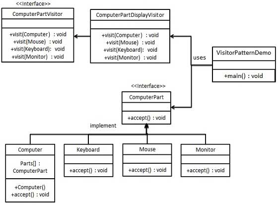 访问者模式的 UML 图