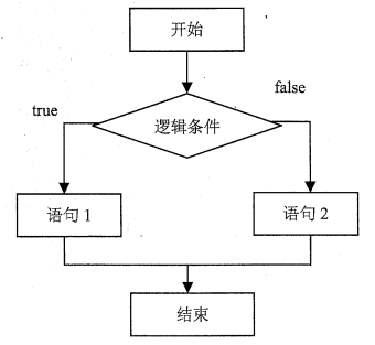 javascript  双向分支选择结构语句