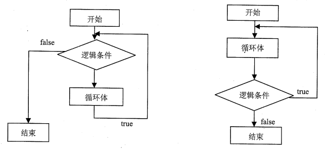 javascript 基本处理流程（循环结构）