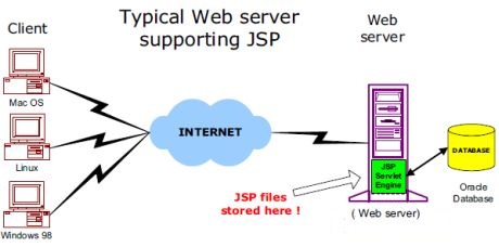 jsp 结构