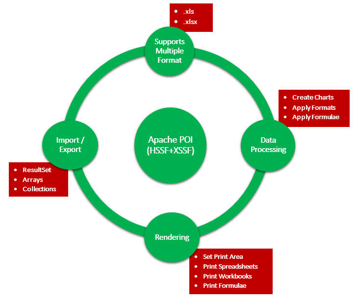Apache POI - Java Excel APIs