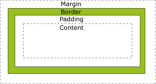 CSS 框模型
