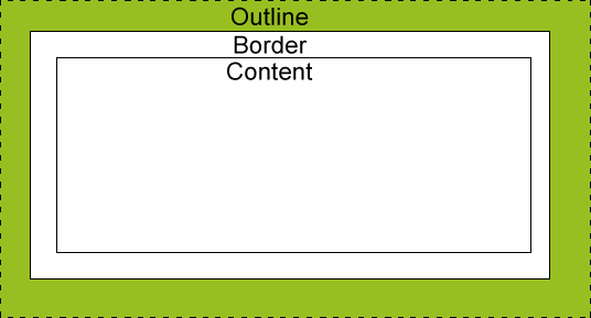 CSS Outlines 轮廓