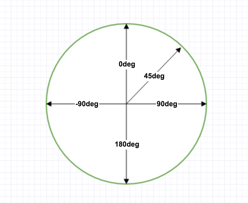 CSS3 渐变使用角度