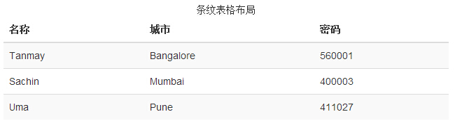 Bootstrap 条纹表格