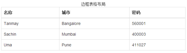 Bootstrap 边框表格