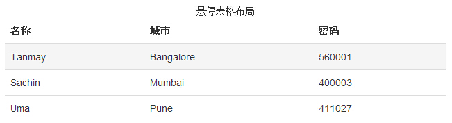 Bootstrap 悬停表格