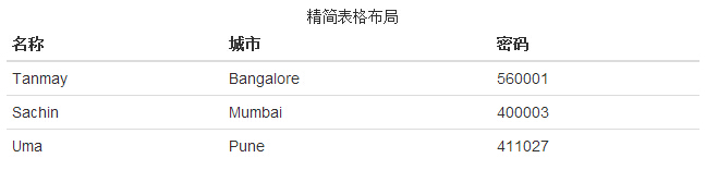 Bootstrap 精简表格