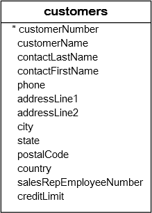 MySQL AND运算符示例