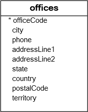 MySQL IN示例