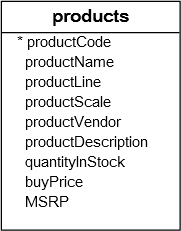 MySQL BETWEEN AND示例