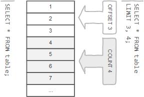 MySQL LIMIT子句简介
