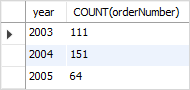 MySQL和标准SQL中的GROUP BY子句