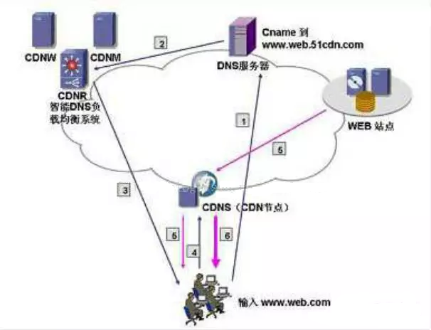 什么是CDN？它是如何成为关键技术的？