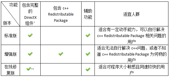 DirectX修复工具版本区别