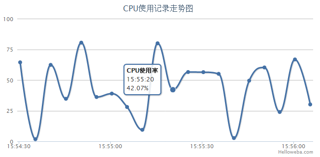 使用Highcharts生成折线图与曲线图