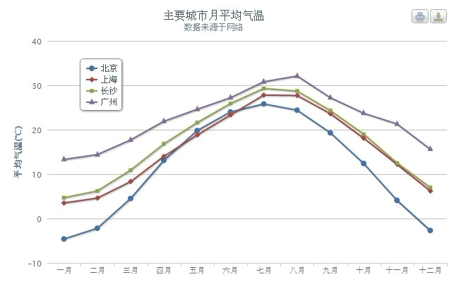 Highcharts-功能强大的图表库的应用