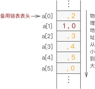 静态链表中添加元素 1